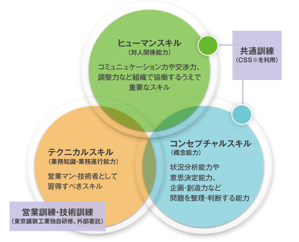 研修の基本概念図