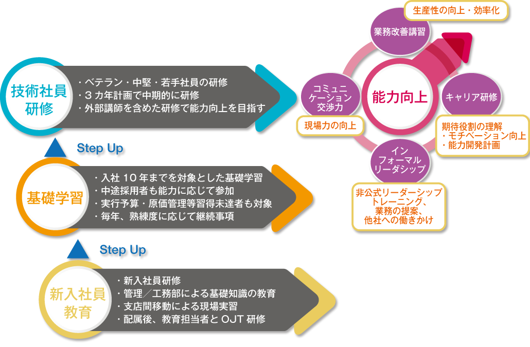 階層別社員訓練イメージ