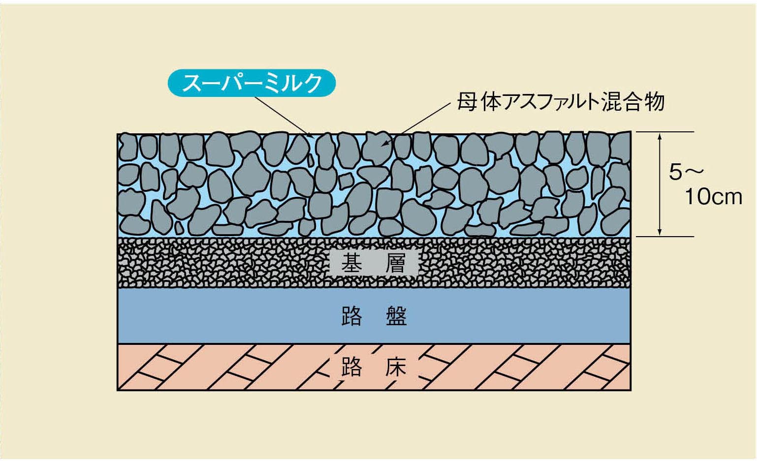 アスファルト舗装のたわみ性とコンクリート舗装の剛性の特徴を複合的に活用