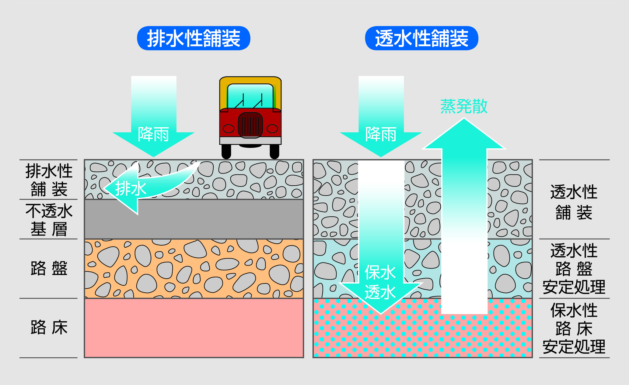 雨天時の視界向上・すべり抵抗向上、交通騒音低減