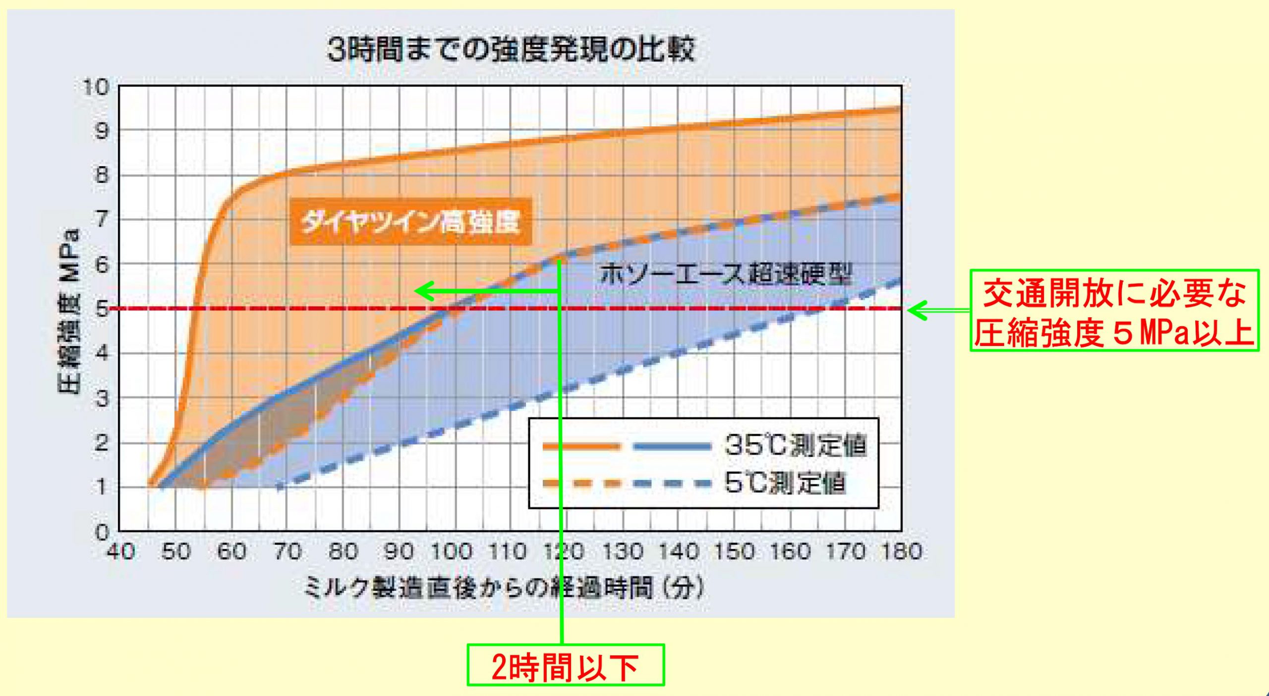 養生2時間で開放強度5MPa以上の圧縮強度が得られる