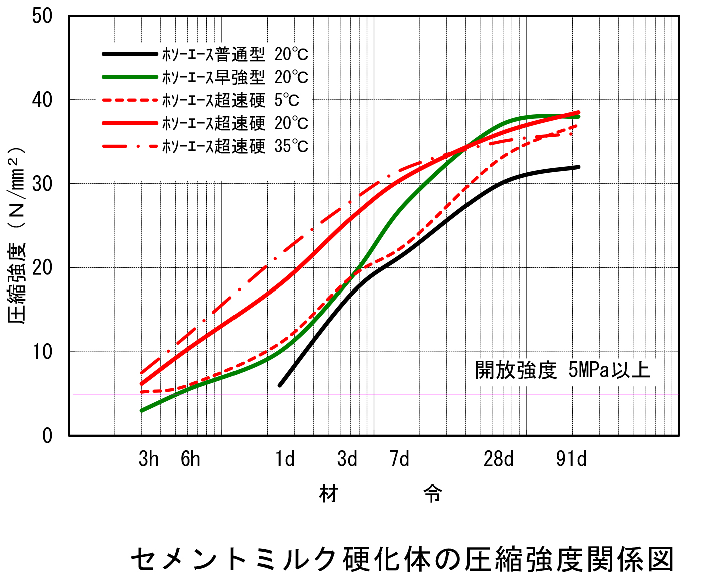 半たわみ性舗装用超速硬プレミックス材「ホソーエース超速硬型」