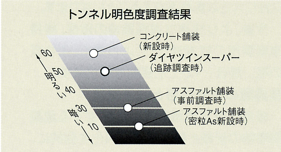 トンネル内等の明色性を求められる箇所