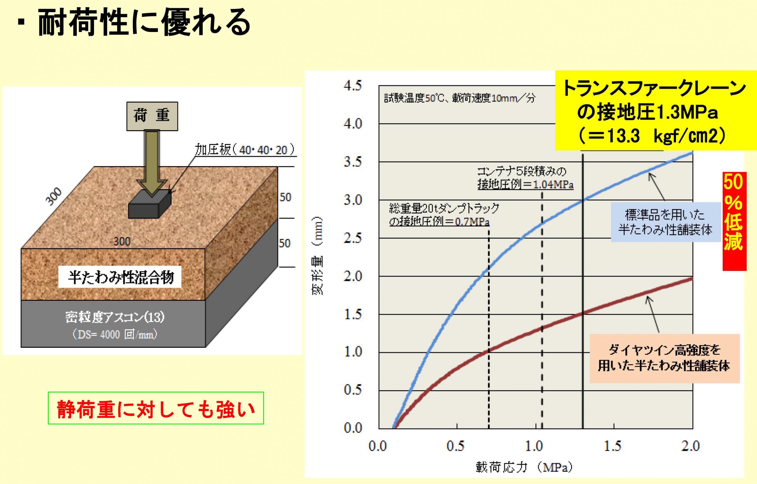 載荷応力に対する変形抵抗性の向上