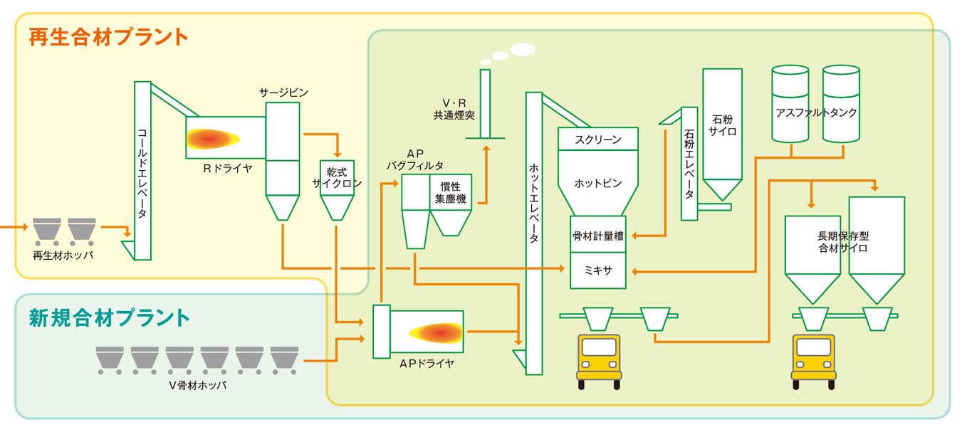 アスファルト合材工場のフロー図（例）