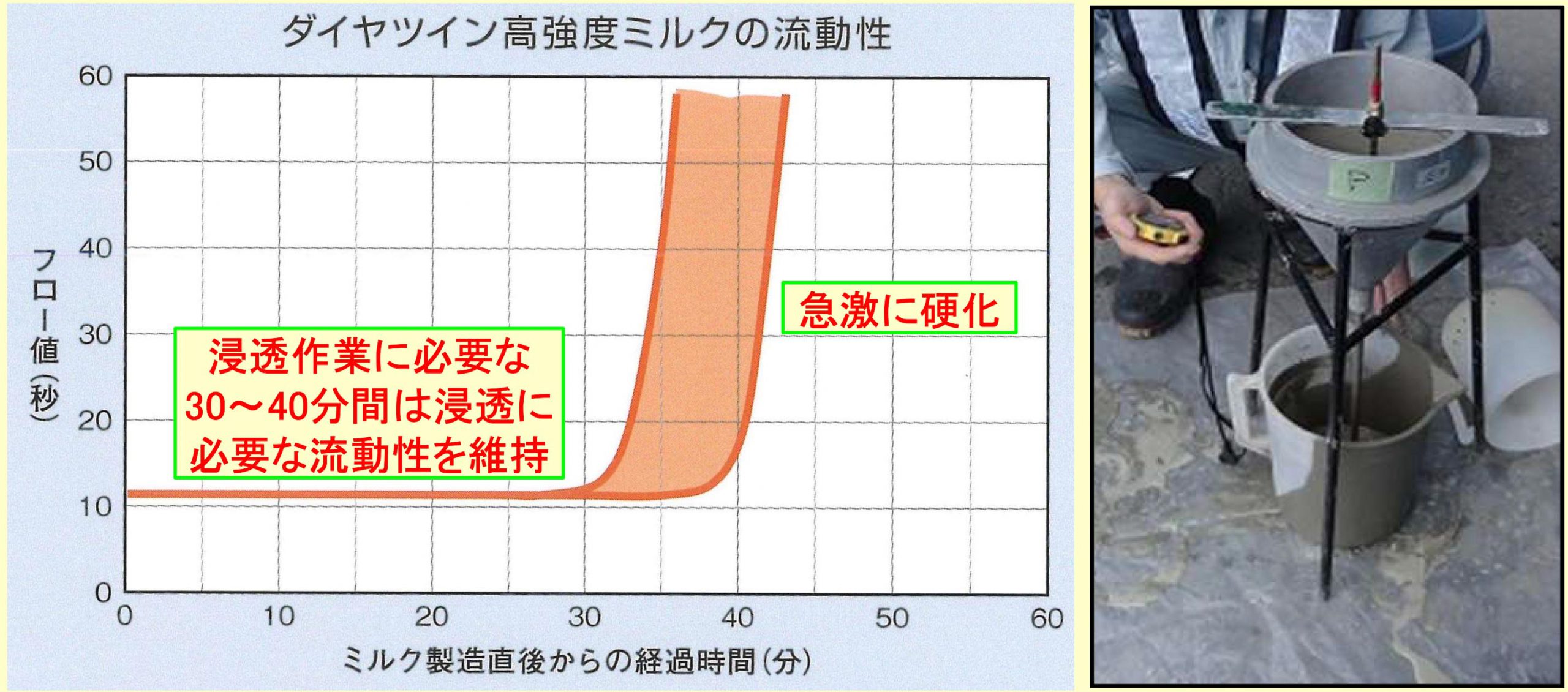 浸透作業中は流動性が一定