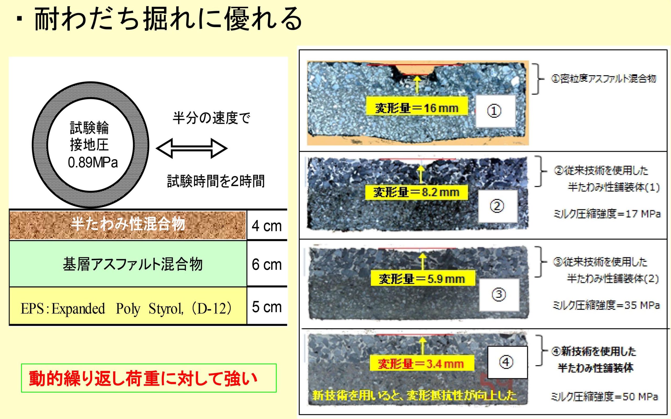 動荷重に対する変形抵抗性の向上