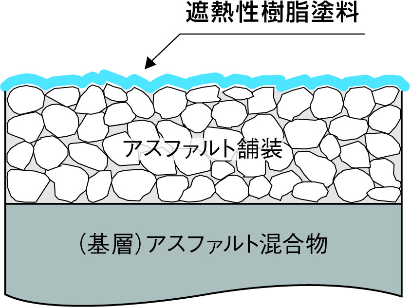 排水性・低騒音舗装としても