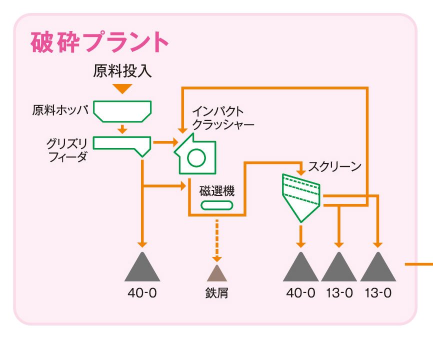 破砕再生工場フロー図（例）