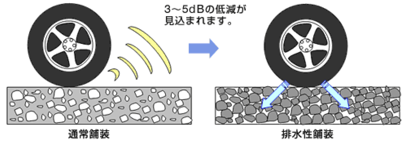 走行車両の騒音低減