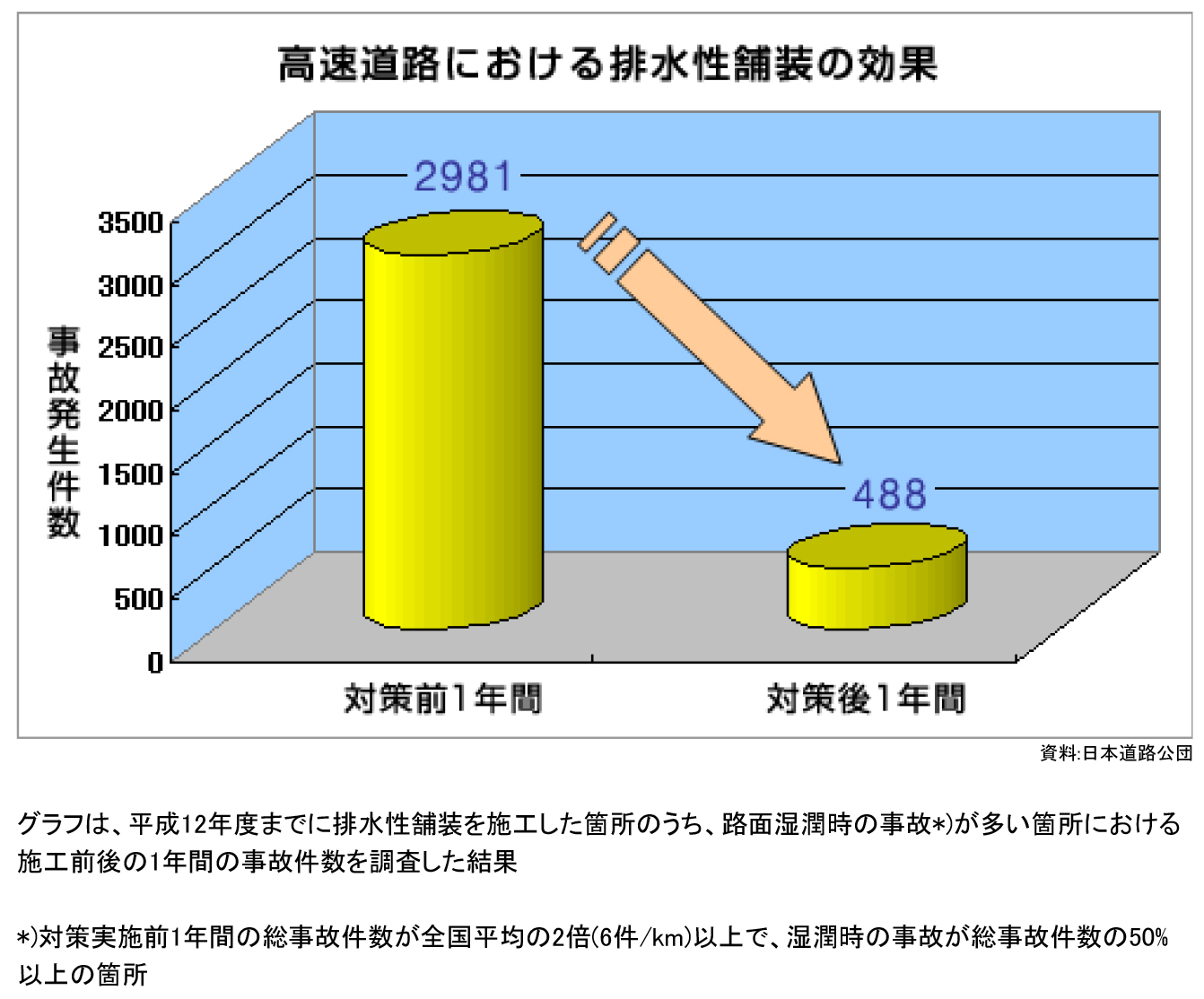 雨天時の交通事故低減