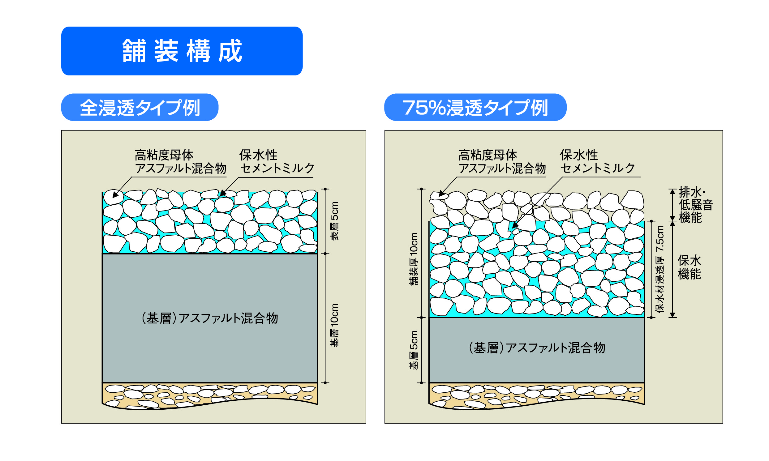 全浸透タイプと東京都仕様の75％浸透タイプの2種類