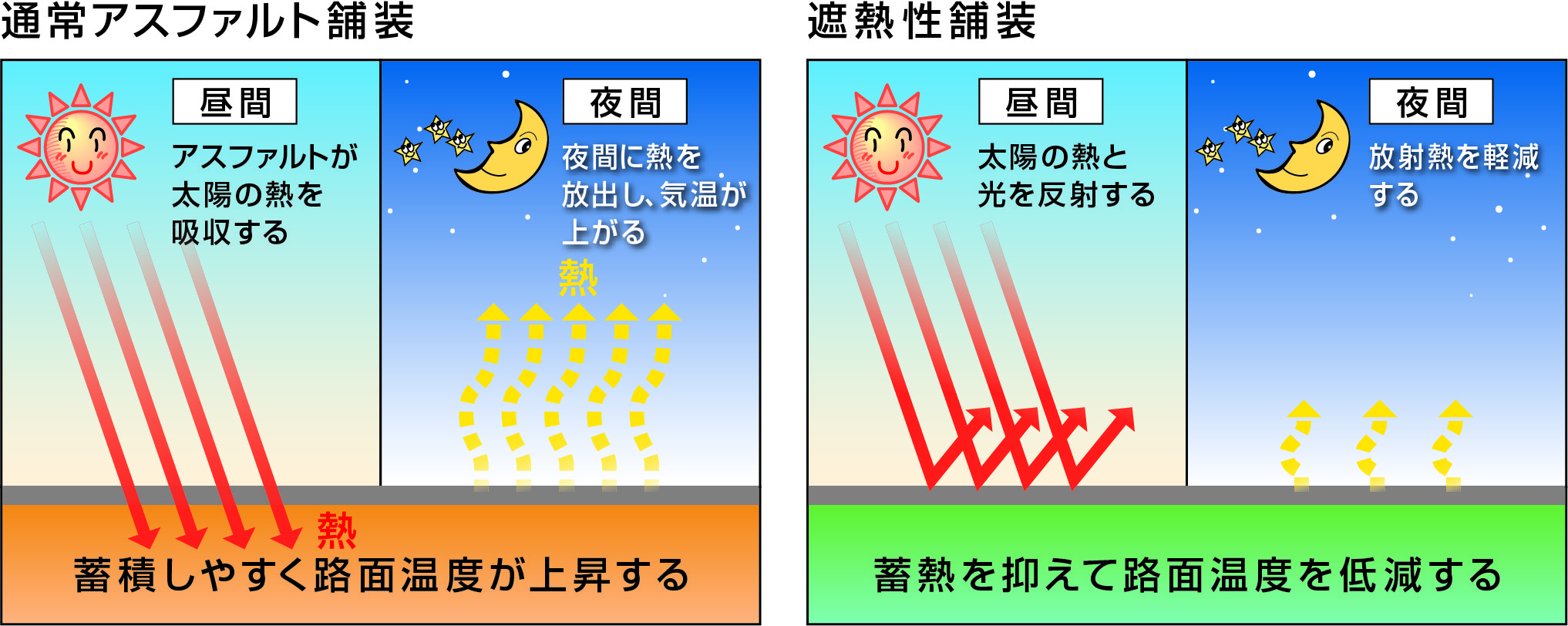 路面温度上昇抑制の原理