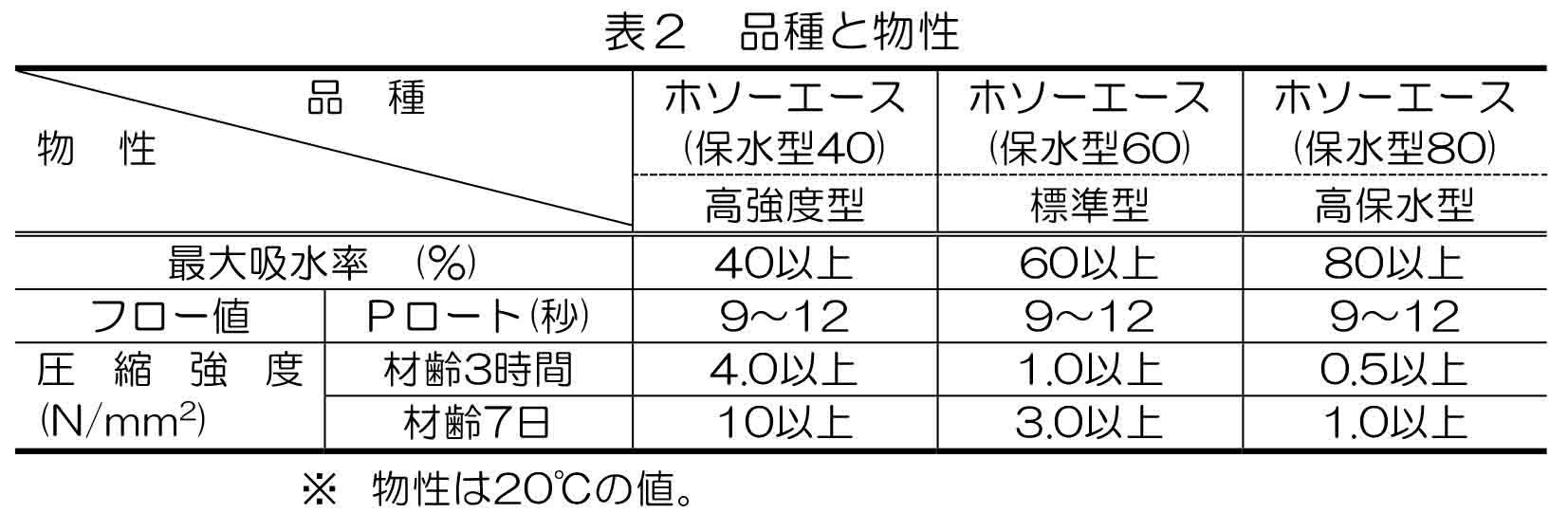 半たわみ性舗装用保水型速硬性プレミックス材「ホソーエース保水型」