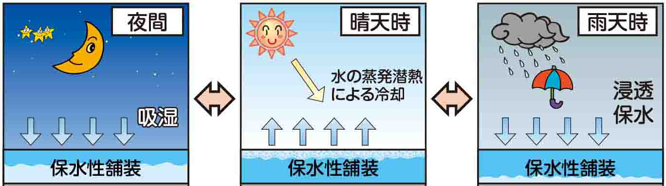 路面温度上昇抑制の原理