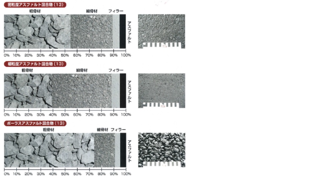 アスファルト合材の混合割合例
